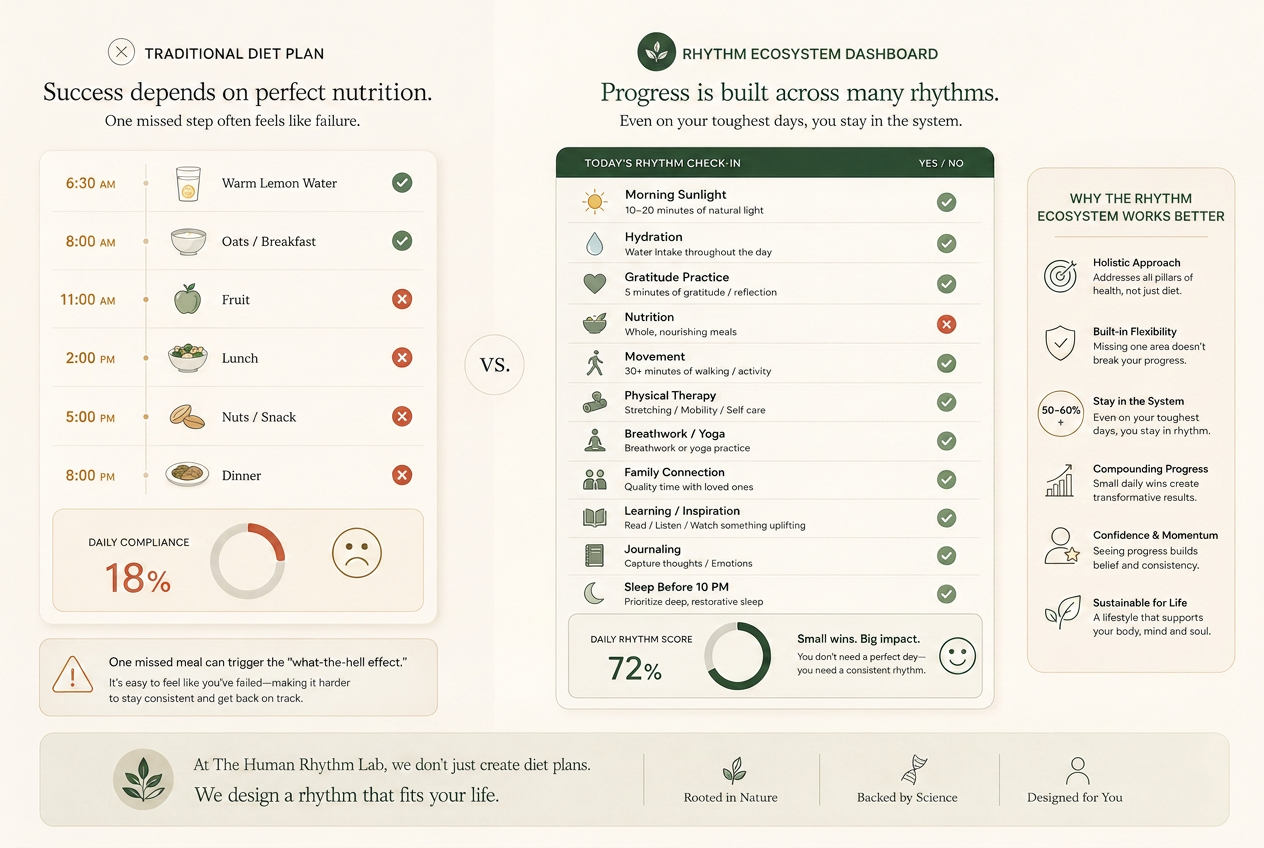 Comparison: a traditional diet plan where one missed meal breaks the plan and daily compliance drops to 18%, versus the Rhythm Ecosystem where sleep, sunlight, movement, hydration and stillness are still kept even when food is missed, holding a 72% daily rhythm score